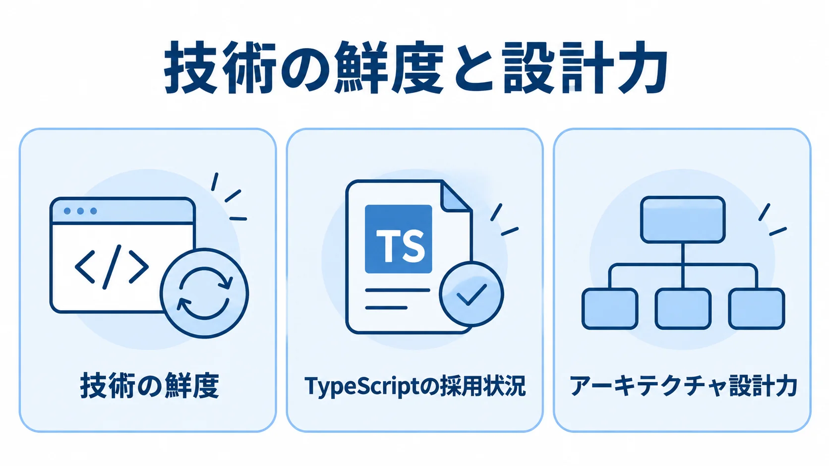 React.js開発パートナー選びで確認する技術の鮮度、TypeScriptの採用状況、アーキテクチャ設計力を3つのパネルで示した図。