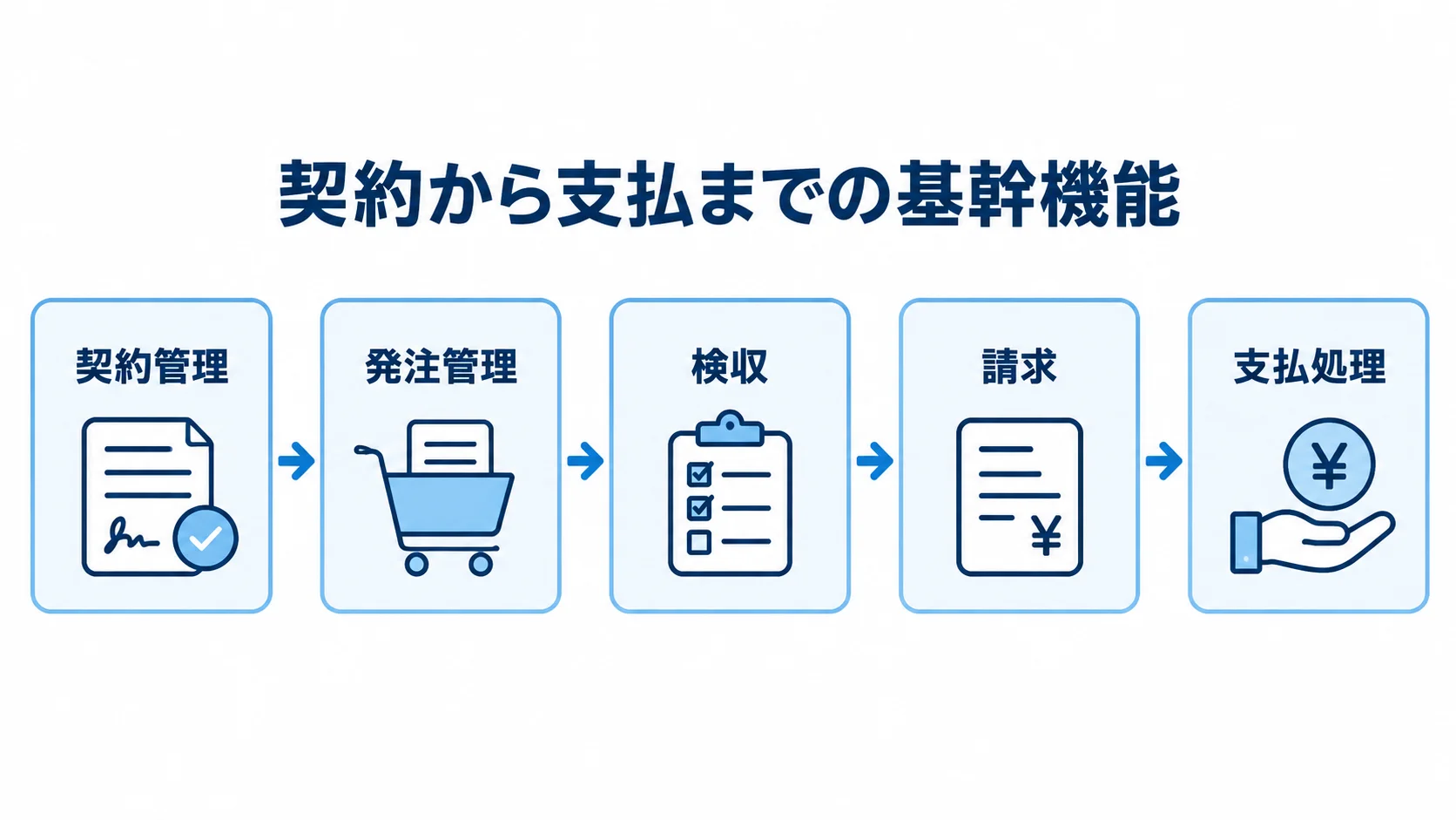 契約管理から発注、検収、請求、支払処理へ進む基幹機能の流れを示した図。