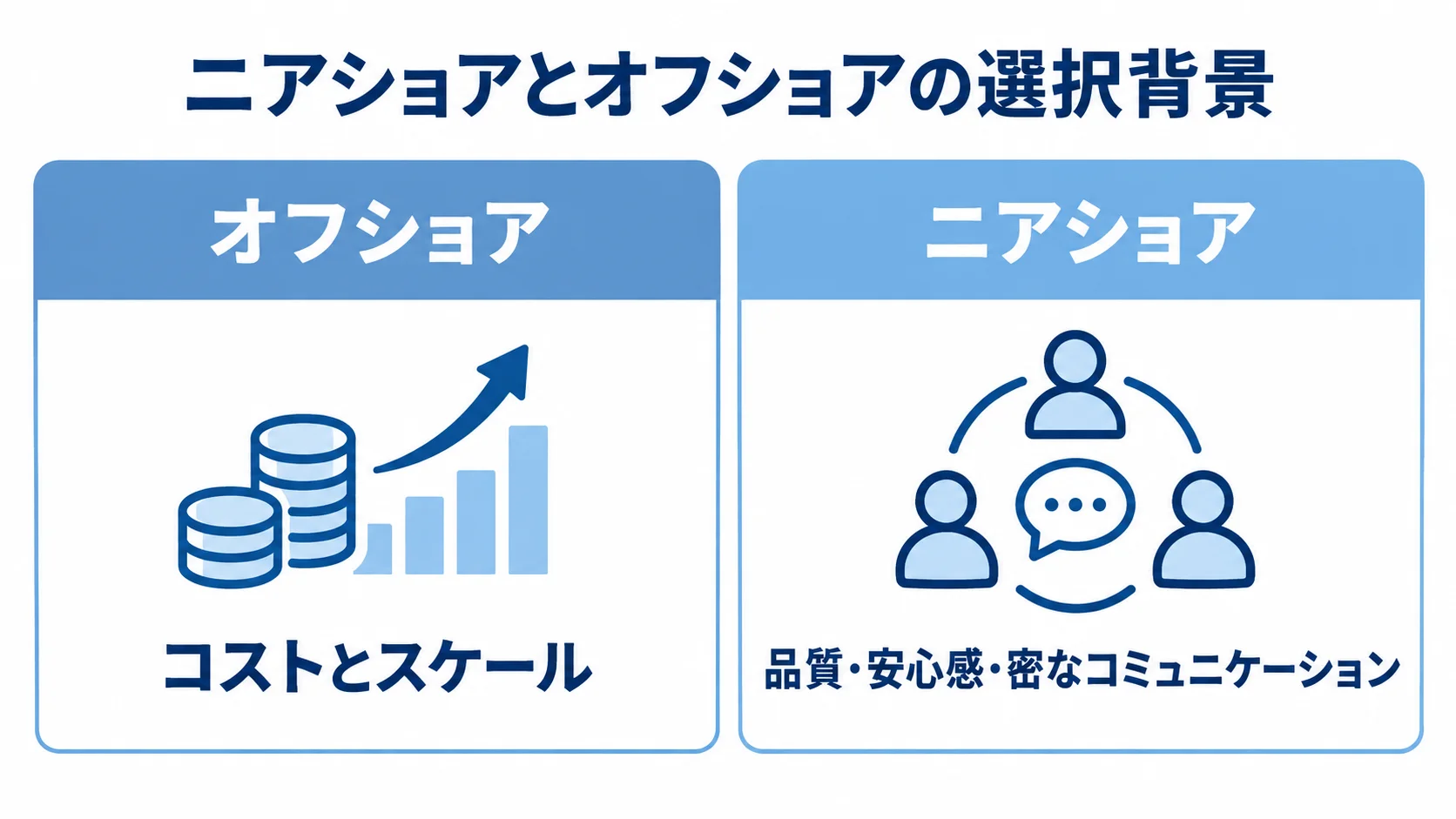 オフショアではコストとスケール、ニアショアでは品質や密なコミュニケーションが選択理由になることを左右に示した図。