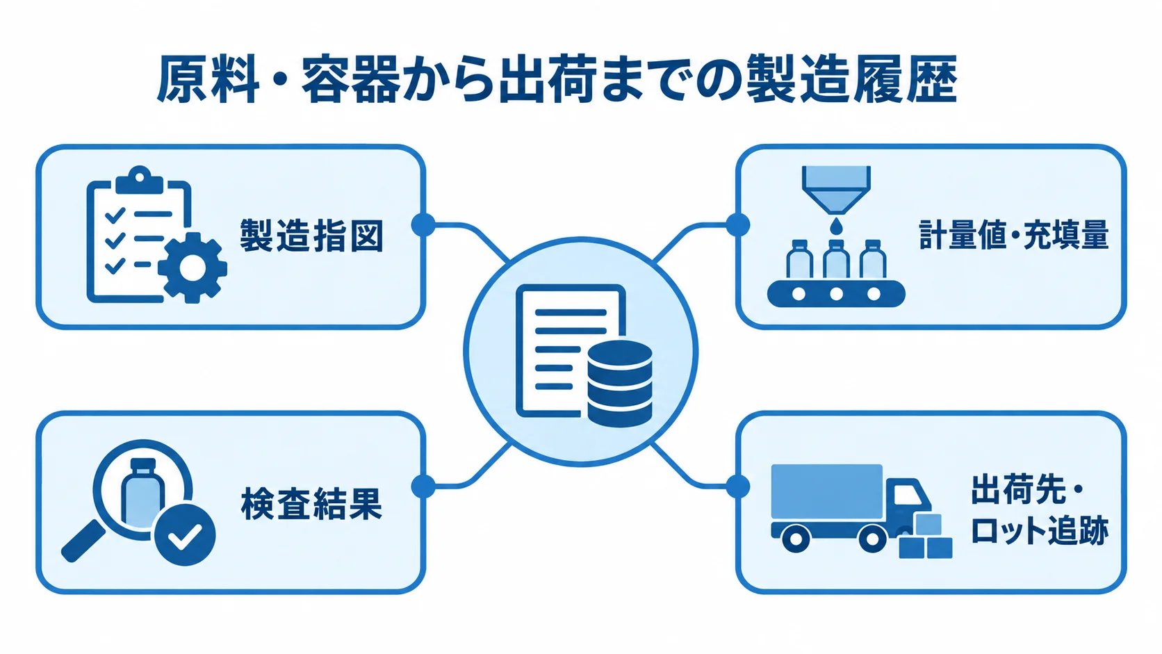 充填工程の記録とロット追跡の全体像 製造履歴を中心に、製造指図、計量値と充填量、検査結果、出荷先とロット追跡を結んだ図解。
