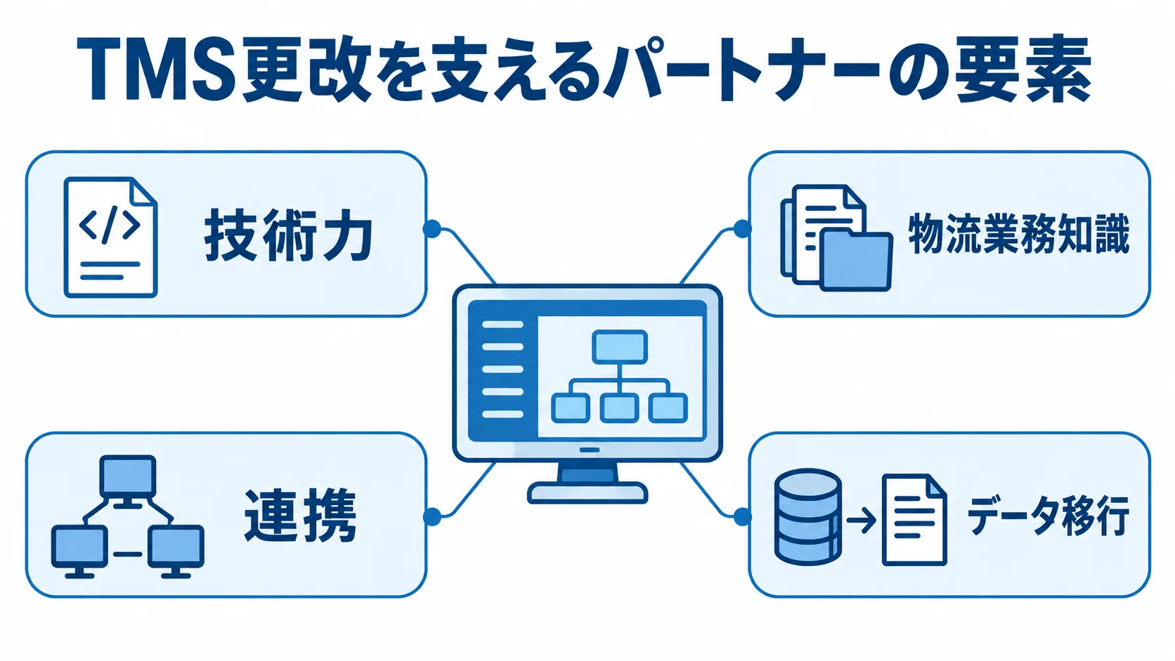 TMS更改を支えるパートナーの4要素 TMS更改の中心となるシステムを、技術力、物流業務知識、連携、データ移行の4つの要素が支える図解。