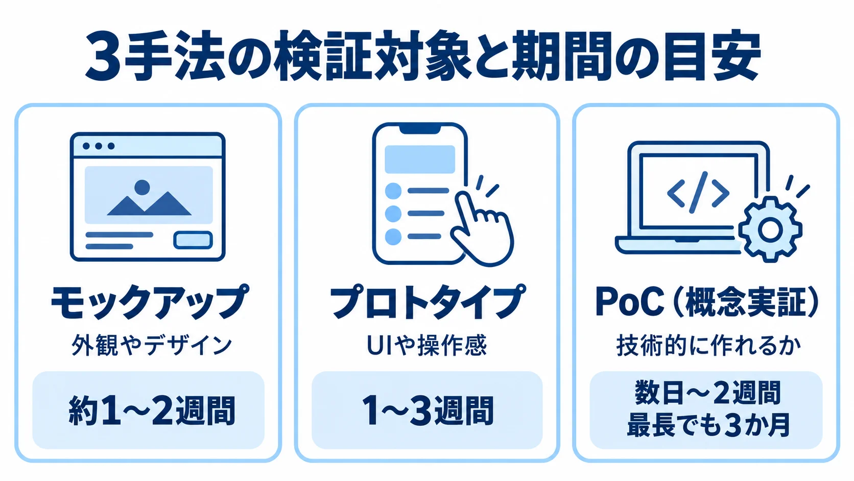 モックアップ、プロトタイプ、PoCの検証対象と期間を3つのパネルで示した図解。