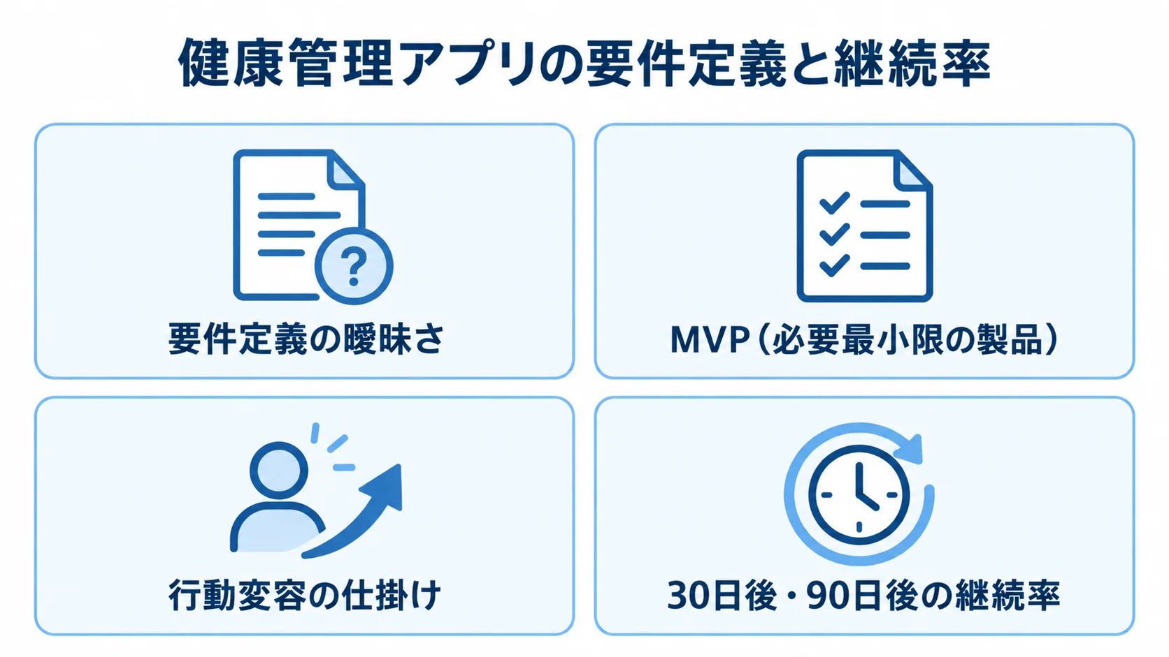 健康管理アプリの要件定義と継続率の設計要素 要件定義、MVP、行動変容の仕掛け、継続率を4つのパネルに整理した図