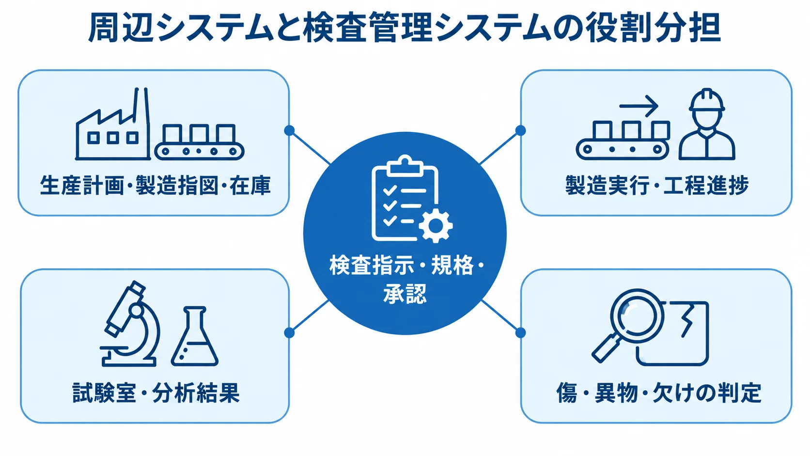 検査管理システムと生産管理、MES、LIMS、AI画像検査の役割を示す図