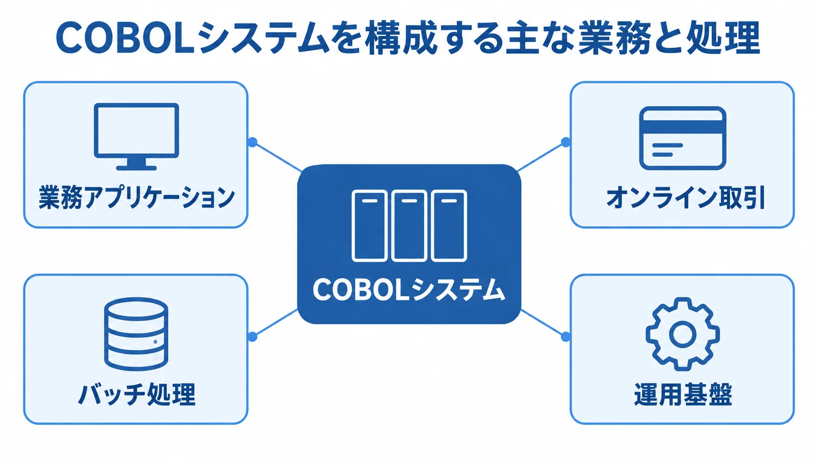 COBOLシステムを構成する主な業務と処理 COBOLシステムを中心に、業務アプリケーション、オンライン取引、バッチ処理、運用基盤を注釈線で示した図。