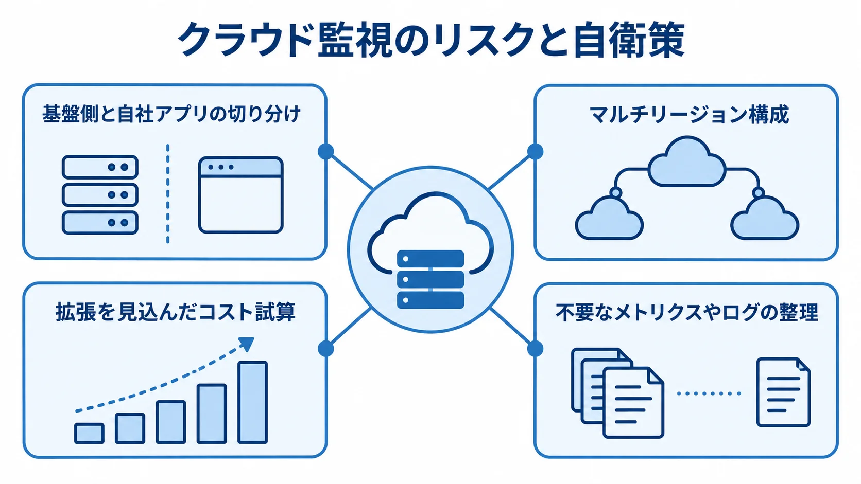 クラウド監視の切り分け・冗長化・コスト管理を示す図 クラウド監視のリスクに備える4つの自衛策をハブ図で示した図解