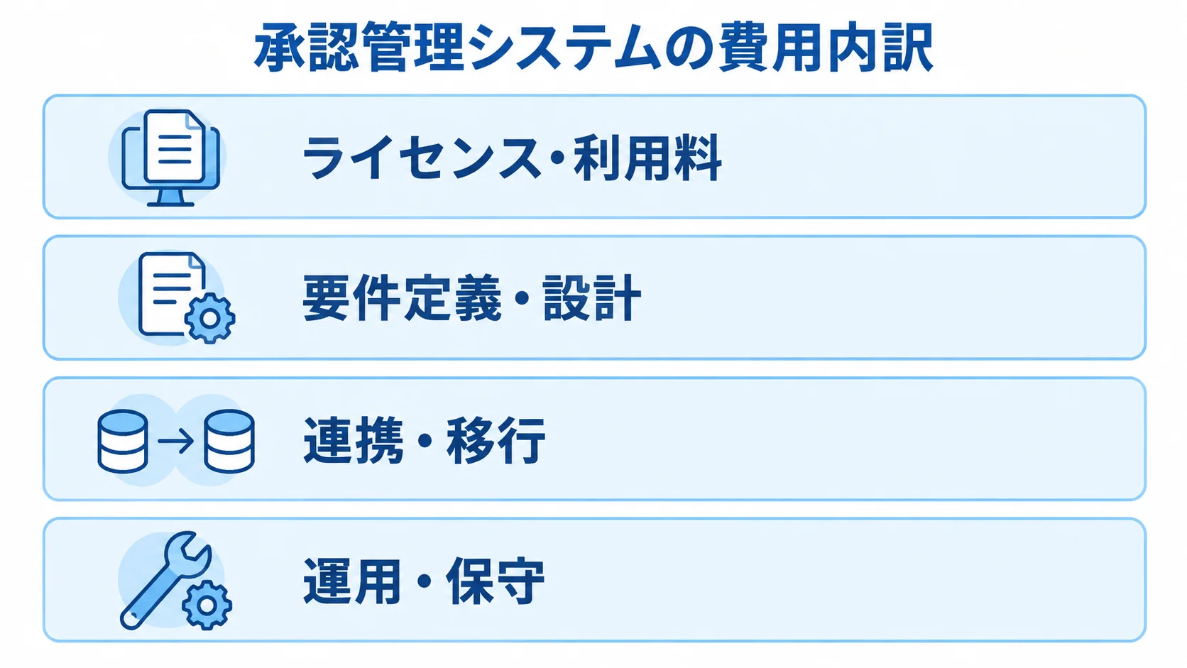 承認管理システムの費用を、利用料から運用・保守までの4層で整理した図。