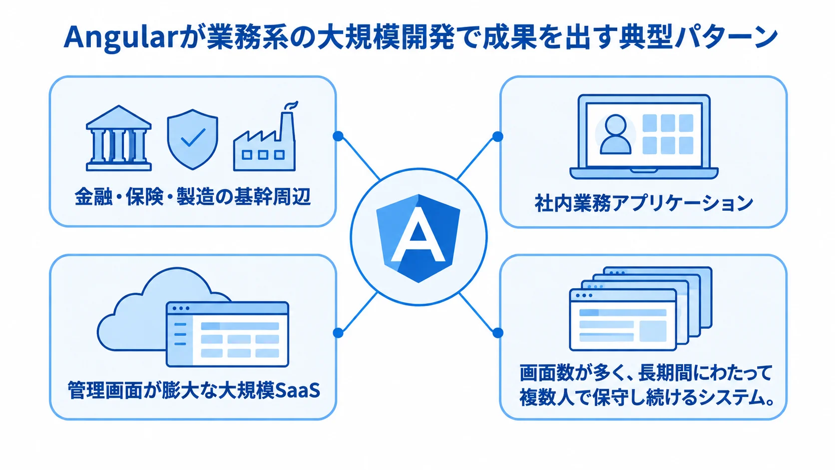 Angularが業務系の大規模開発で活用される場面を示した図 金融・保険・製造の基幹周辺など、Angularが活用される業務システムを示す図