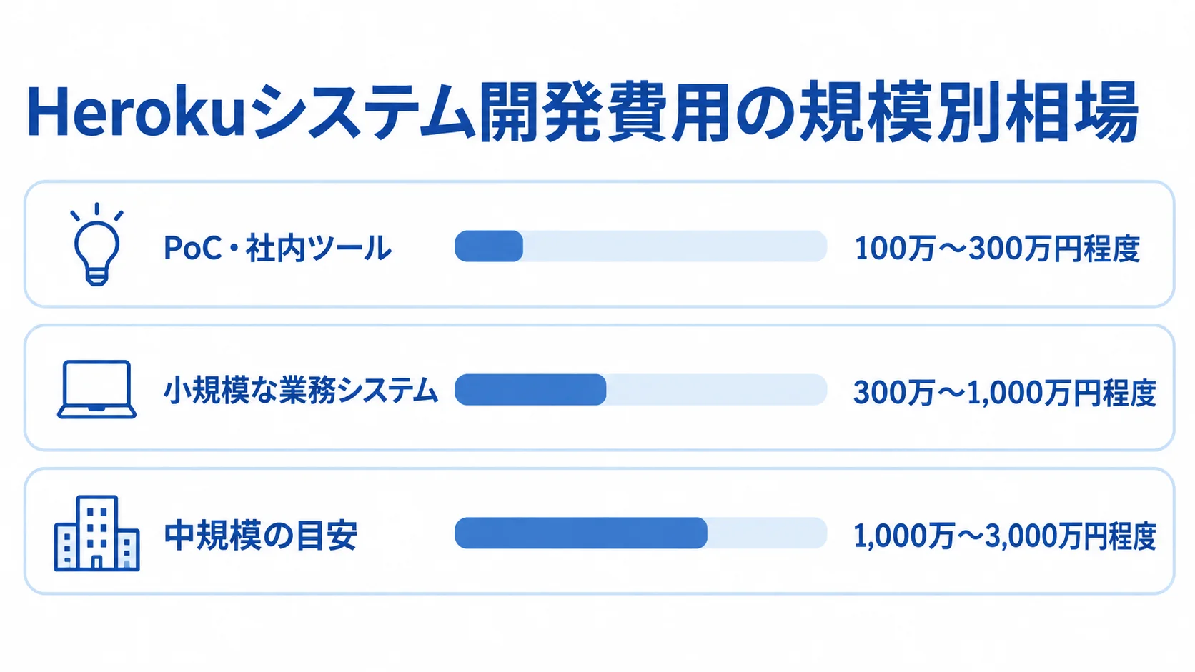 Herokuシステム開発費用の規模別相場を示す横棒図 PoC・社内ツール、小規模な業務システム、中規模の開発費用レンジを並べた横棒図