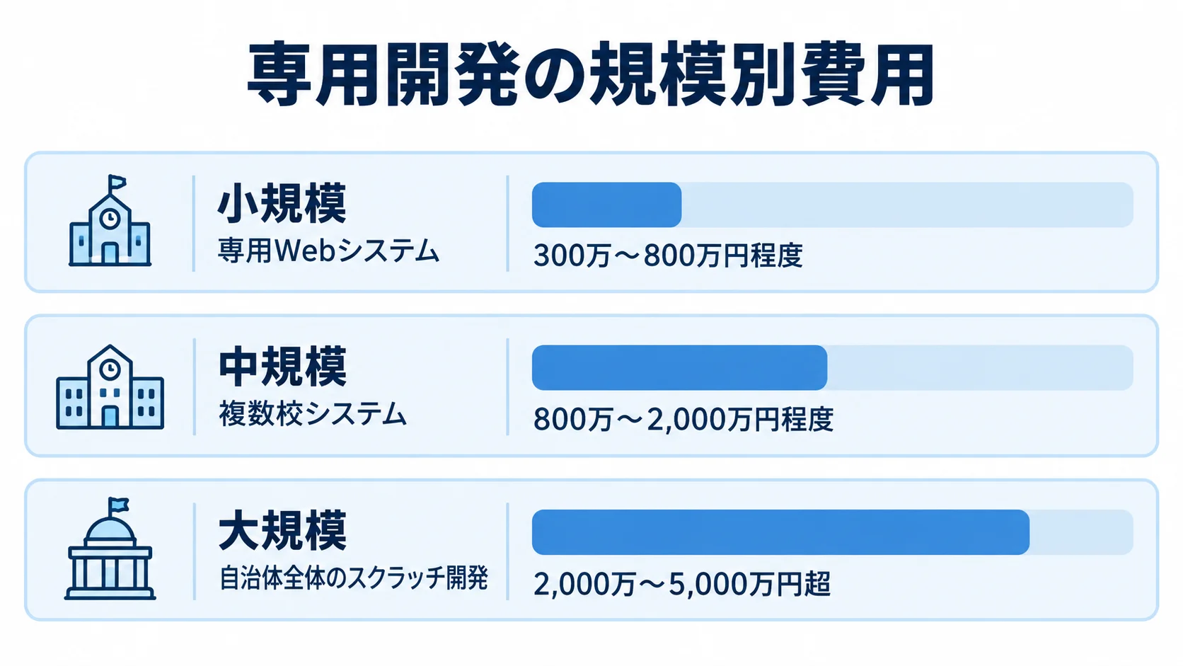 小規模・中規模・大規模の専用開発費用の目安を横棒で比べた図