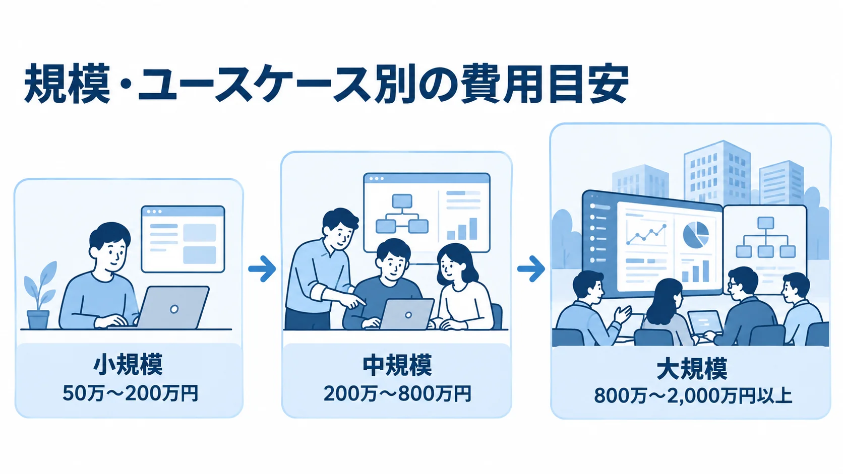 規模・ユースケース別の費用目安 小売・EC業界AIエージェントの開発費用目安を小規模から大規模へ並べた図。