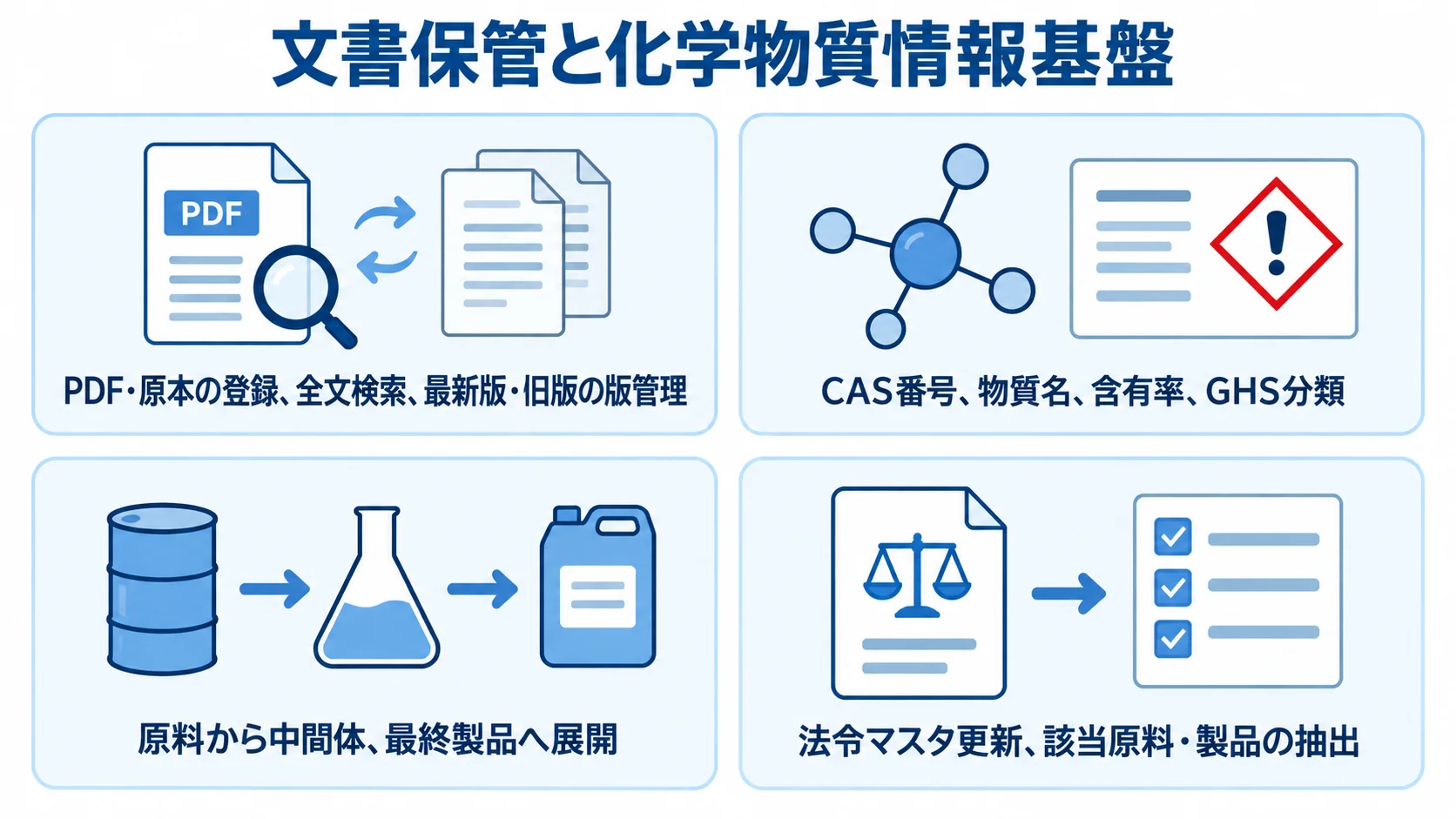 SDS管理で扱う文書・物質情報・法令対応を整理した図。 文書保管、化学物質情報、組成展開、法令対応を並べたSDS管理システムの図解。