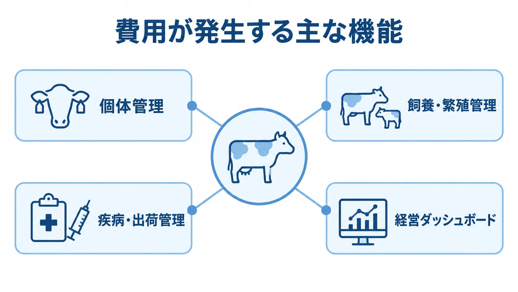畜産システムで費用が発生する主な機能の図 畜産システムの管理機能を、個体管理などの項目で放射状に示した図。