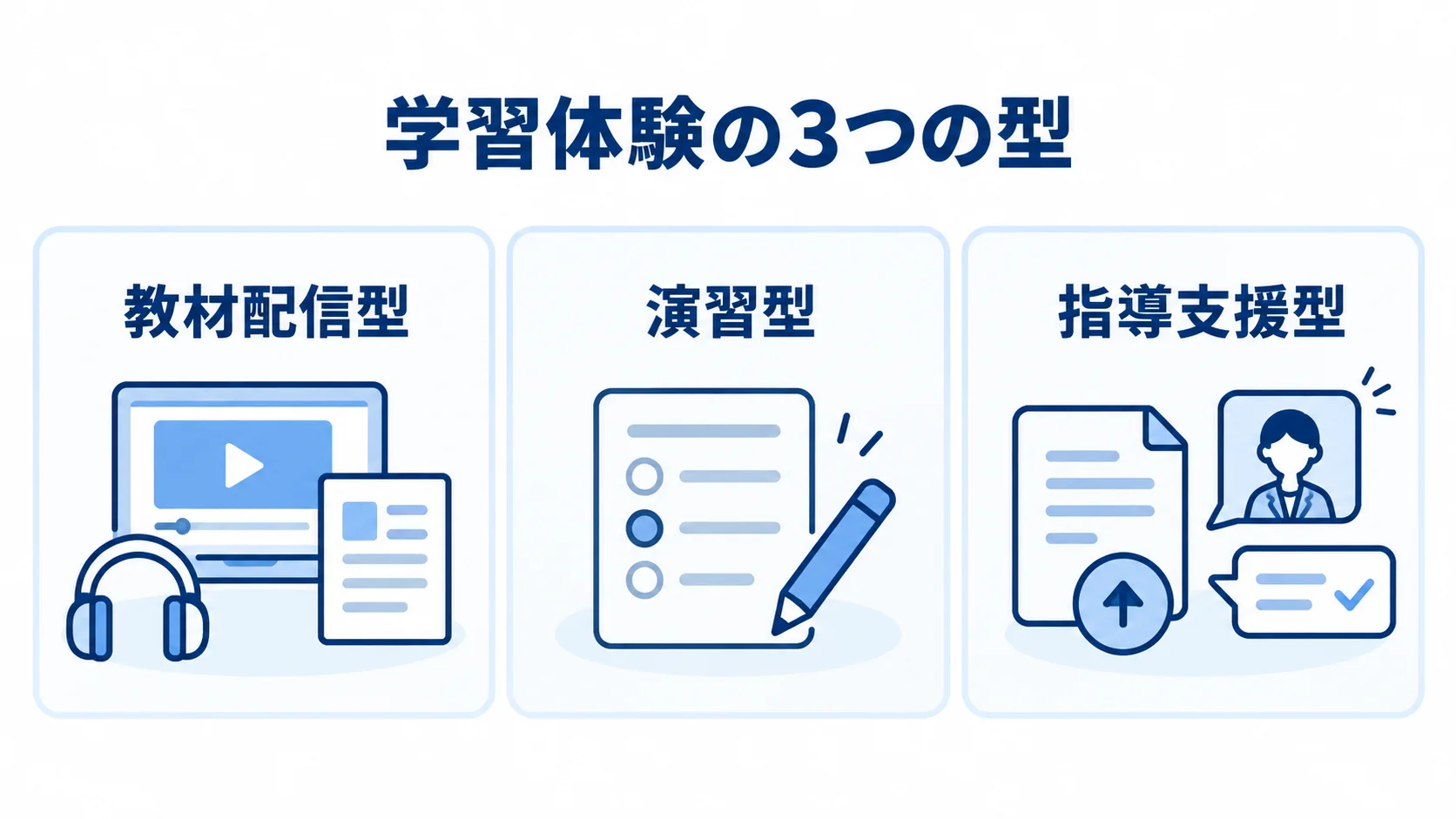 教材配信型、演習型、指導支援型の学習体験を3枚のカードで示した図