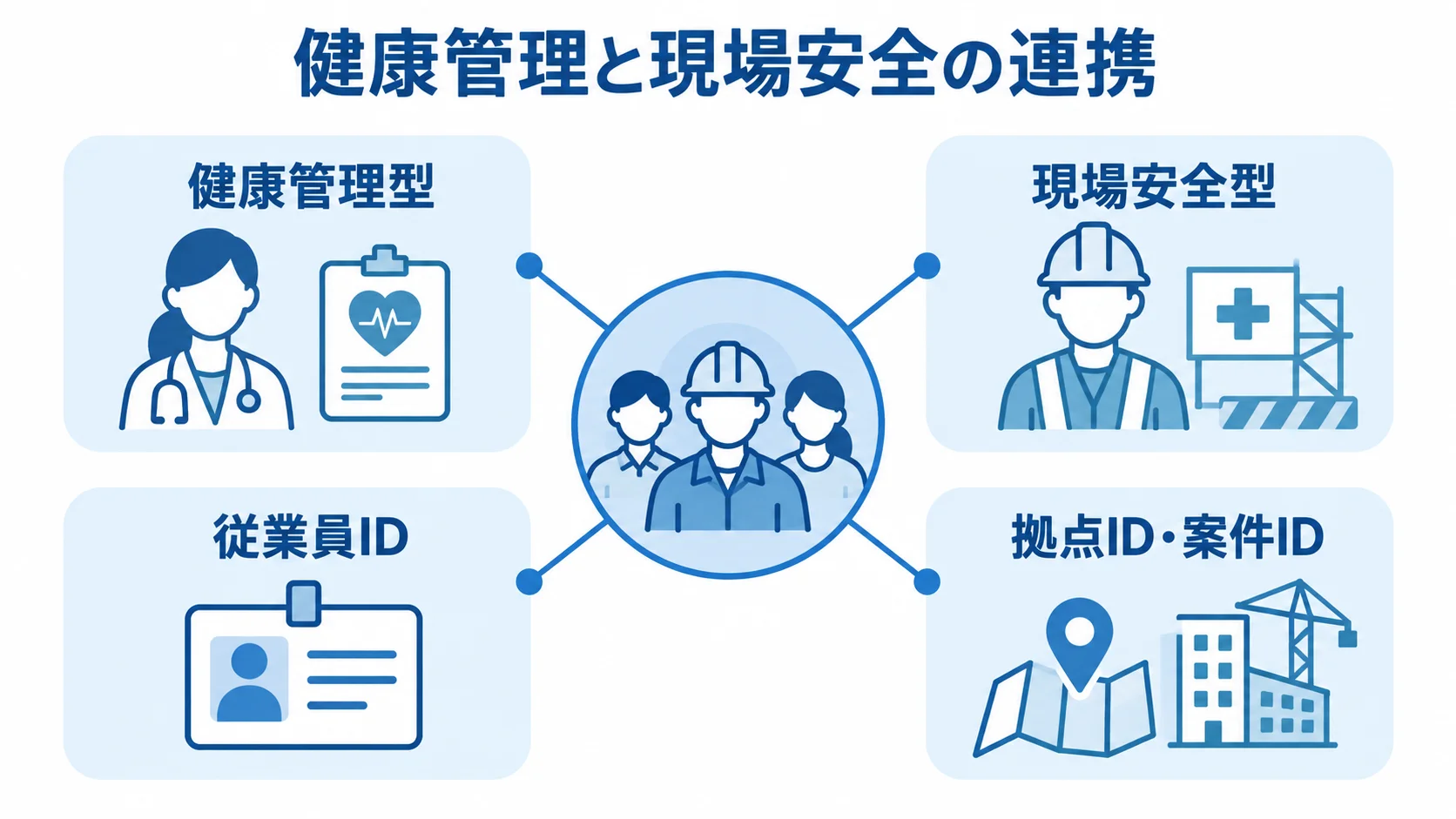 安全衛生管理システムの健康管理と現場安全の連携図 健康管理型と現場安全型を、従業員IDや拠点ID・案件IDで連携する構成図