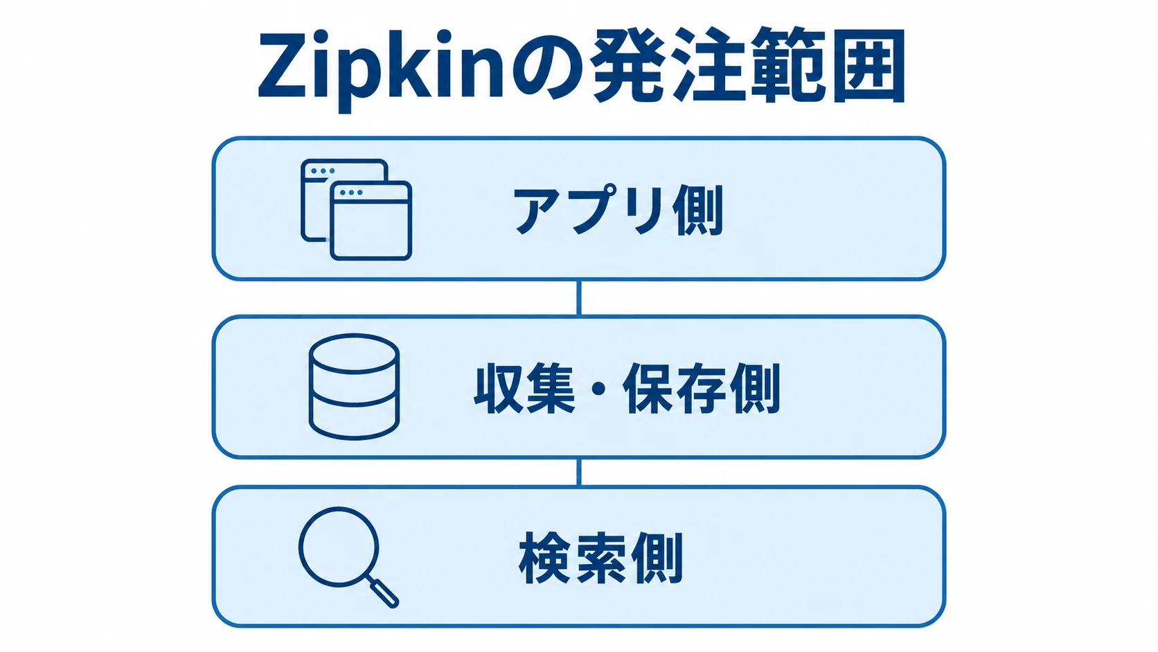Zipkinの発注範囲をアプリ側、収集・保存側、検索側の3層で示す図解。