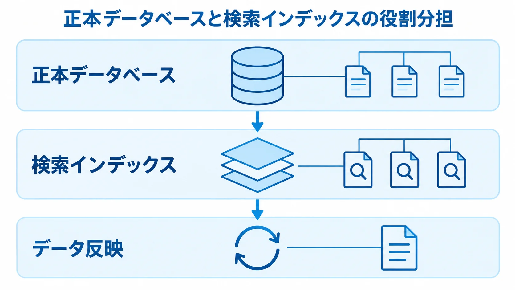 正本データベースと検索インデックスを分ける構成 正本データベース、検索インデックス、データ反映を上下の層で示した図解