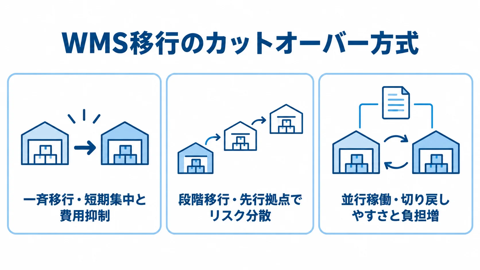 WMS移行で選ぶカットオーバー方式の特徴 一斉移行・段階移行・並行稼働の特徴を3つのパネルで示した図。