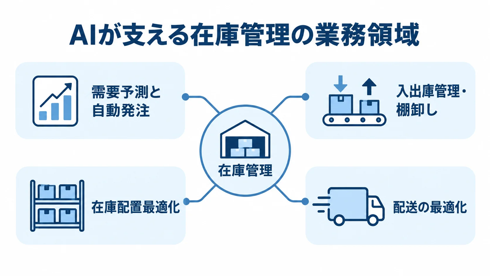 AIで効率化・自動化できる在庫管理の業務領域 在庫管理を中心に、需要予測と自動発注、入出庫管理・棚卸し、在庫配置最適化、配送の最適化を示す図解。