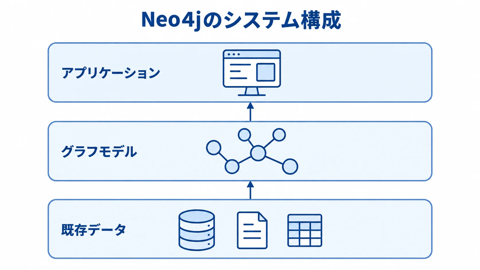 Neo4jのシステム構成を示す三層図 既存データ、グラフモデル、アプリケーションの三層で表したNeo4jのシステム構成図。