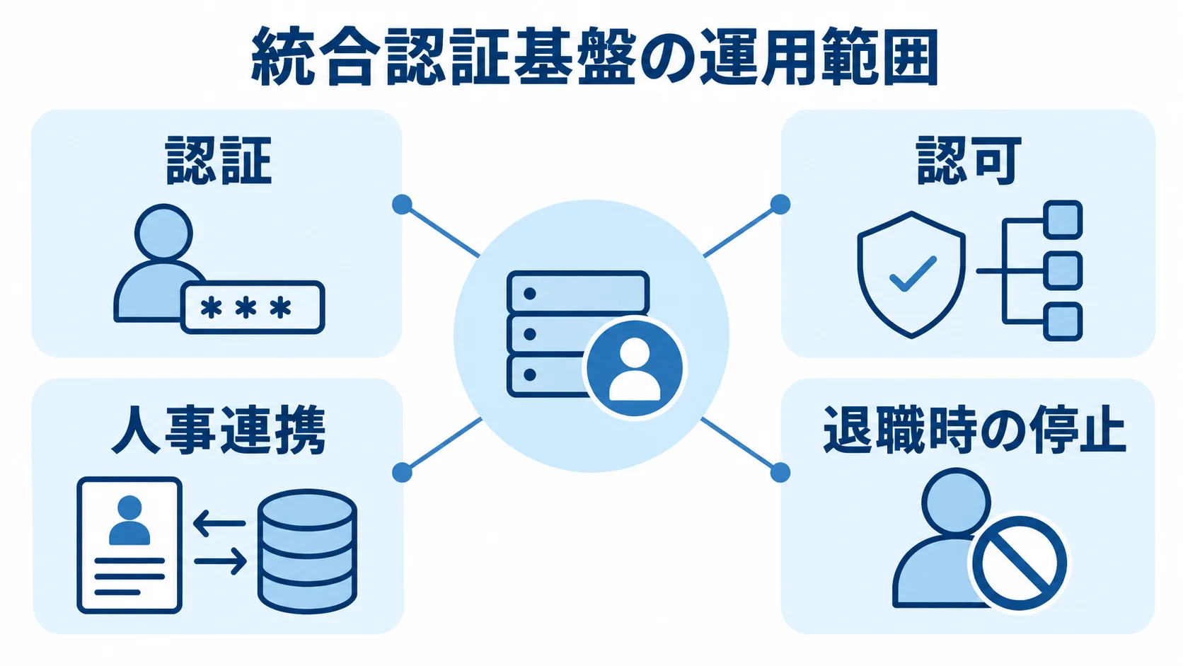 統合認証基盤を中心に、認証、認可、人事連携、退職時の停止を結んだ図。