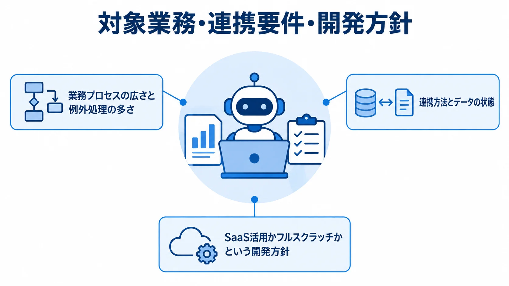 対象業務、連携要件、開発方針の3つを、費用に関わる要素として示した図。
