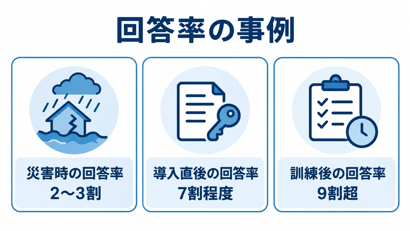 安否確認の回答率に関する本文中の3つの事例を並べた図解 災害時の回答率2〜3割と、訓練を重ねた企業の導入直後7割程度・訓練後9割超を3枚のカードで示す図。