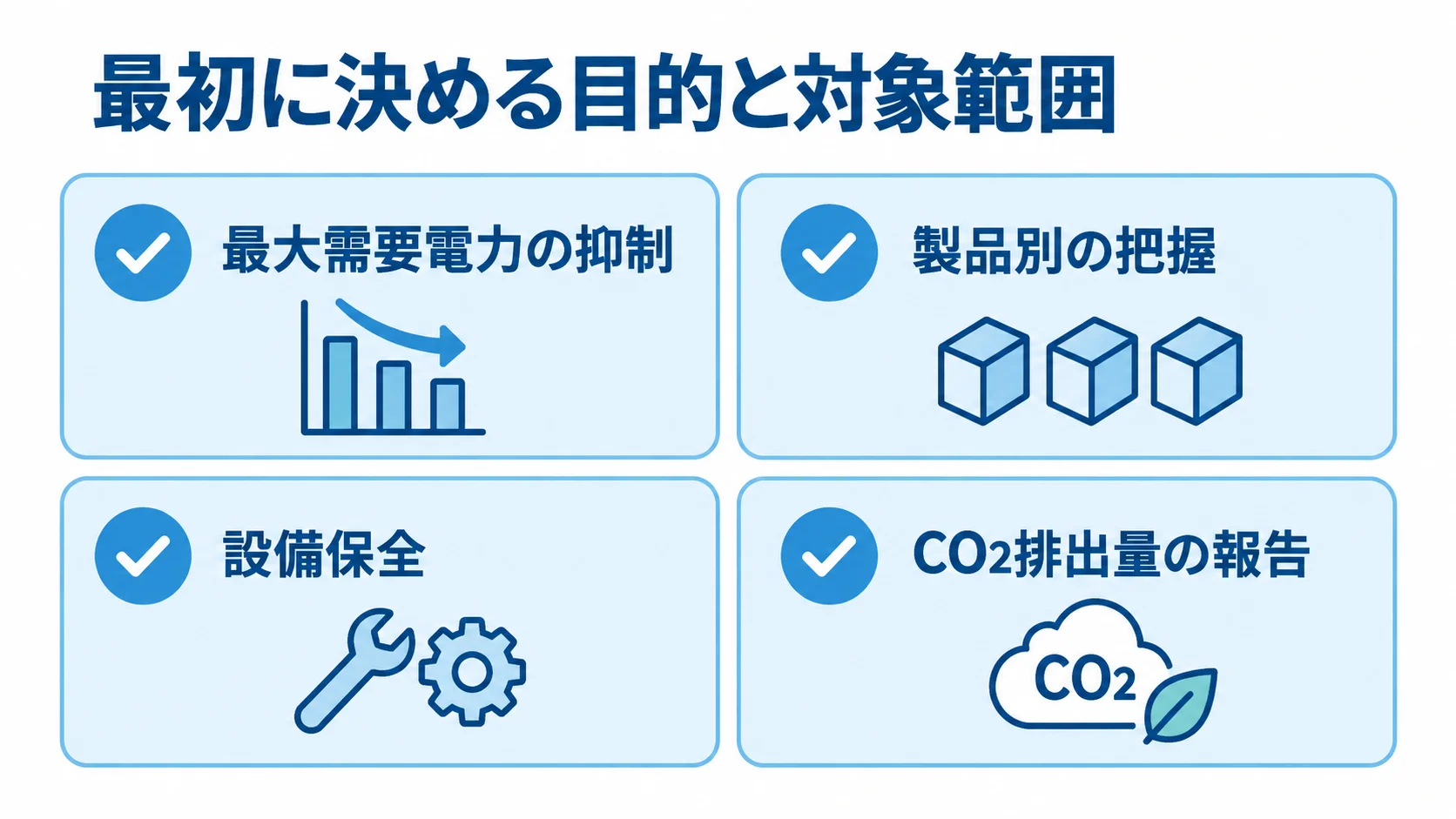 電力監視システムで設定する4つの目的 最大需要電力の抑制、製品別の把握、設備保全、CO2排出量の報告という4つの目的を並べた図。