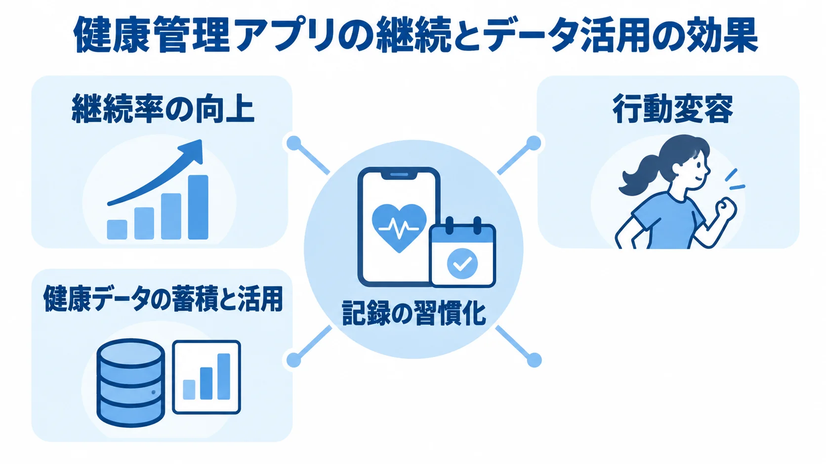健康管理アプリの記録習慣とデータ活用の関係 記録の習慣化を中心に、継続率の向上、行動変容、健康データの活用を示す図