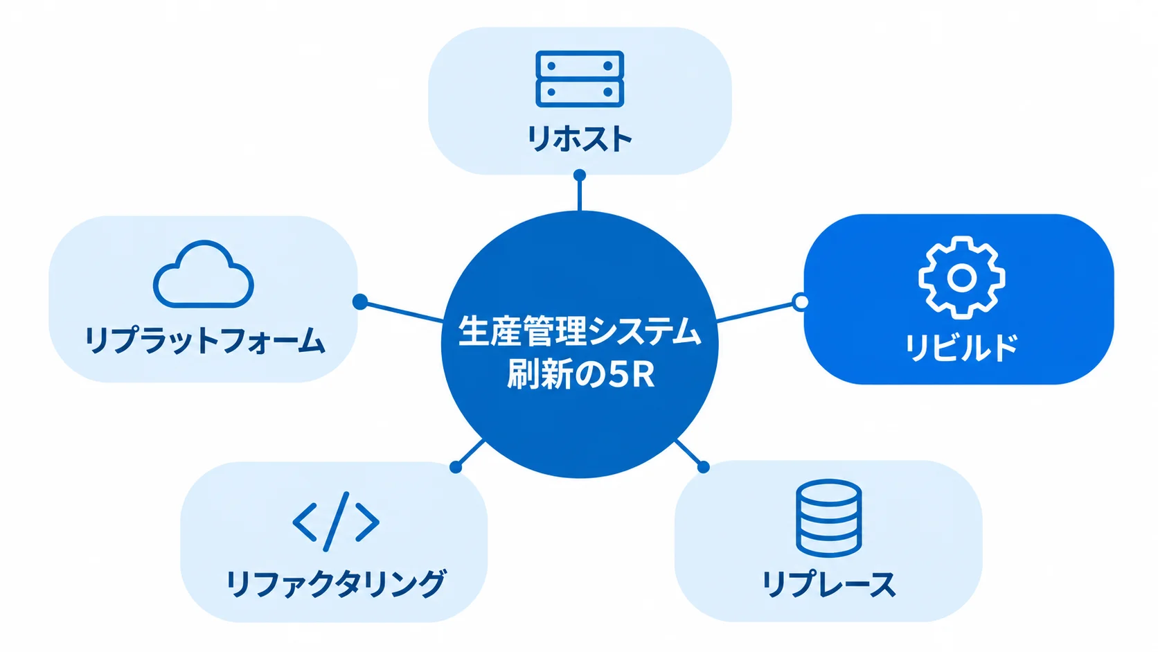5Rにおけるフルスクラッチ開発の位置づけ 生産管理システム刷新の5Rを示し、フルスクラッチに当たるリビルドを強調した図。