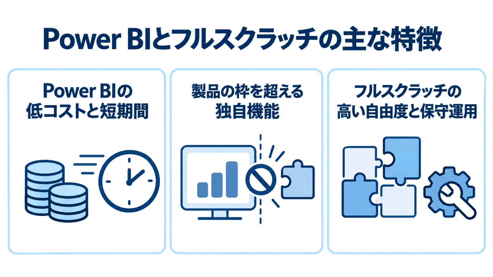 Power BIとフルスクラッチの特徴を並べた図解 Power BIの低コスト・短期間と製品上の制約、フルスクラッチの自由度と保守運用を3枚のパネルで示した図。