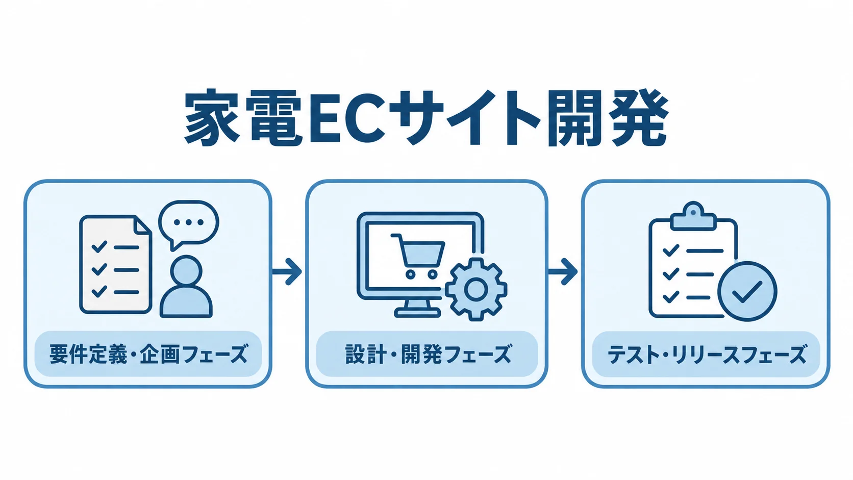 家電ECサイト開発の3段階 家電ECサイト開発の要件定義・企画、設計・開発、テスト・リリースの3段階を矢印で示した図。