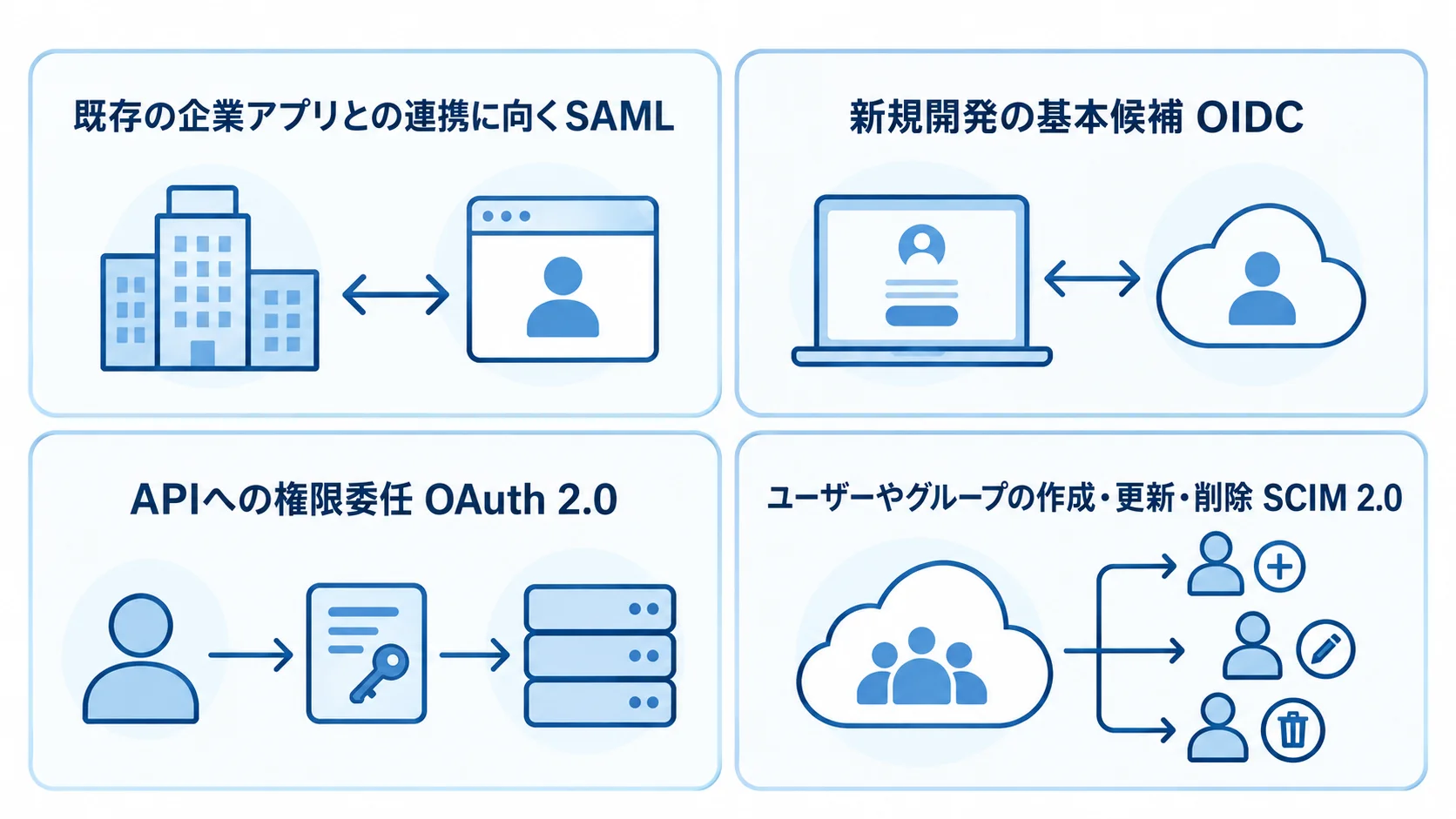 SAML、OIDC、OAuth 2.0、SCIM 2.0をそれぞれの用途に対応づけた4つのパネル。