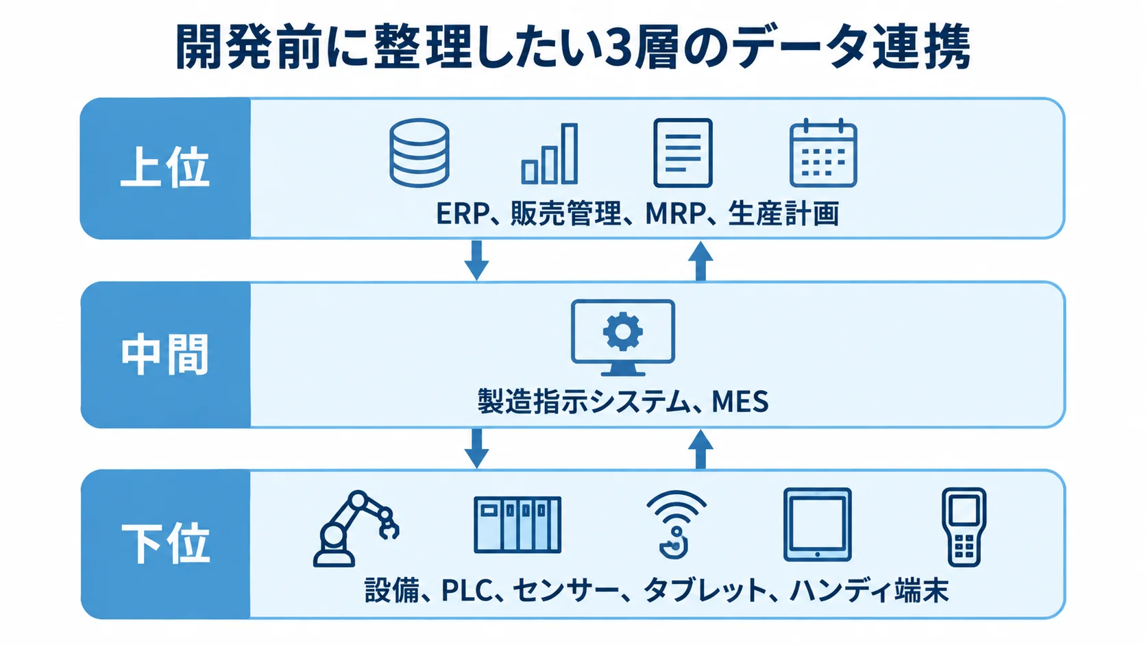 上位・中間・下位の3層で構成する製造指示システムのデータ連携図。 上位の計画、中間の製造指示システム、下位の設備や端末を3層に分け、データ連携を示した図。