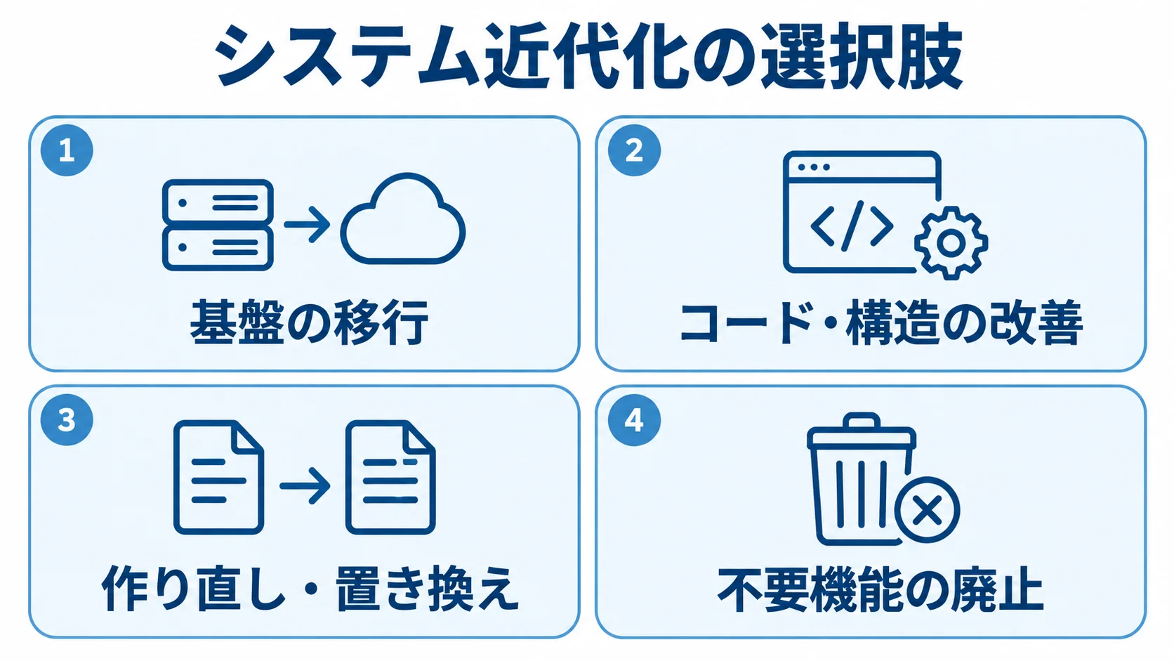 変更対象で整理するシステム近代化の選択肢 システム近代化の選択肢を、基盤の移行、コード・構造の改善、作り直し・置き換え、不要機能の廃止に分けた図解。