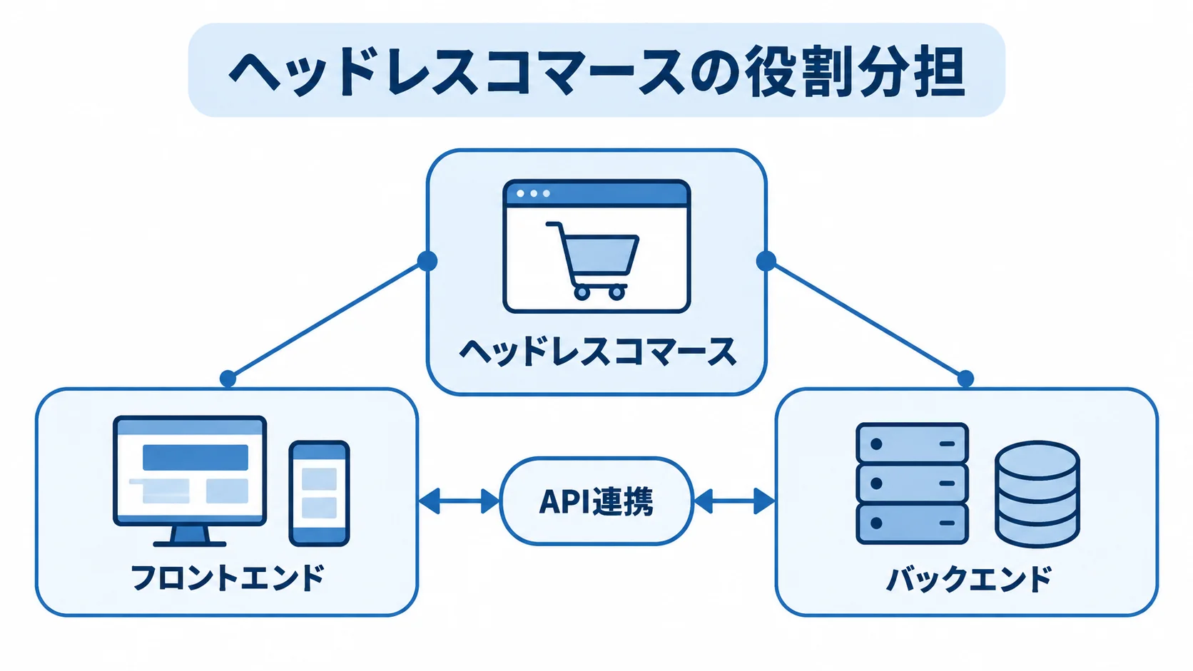 ヘッドレスコマースの3要素と役割 ヘッドレスコマースを中央に置き、フロントエンド、バックエンド、API連携を注釈で示した図。