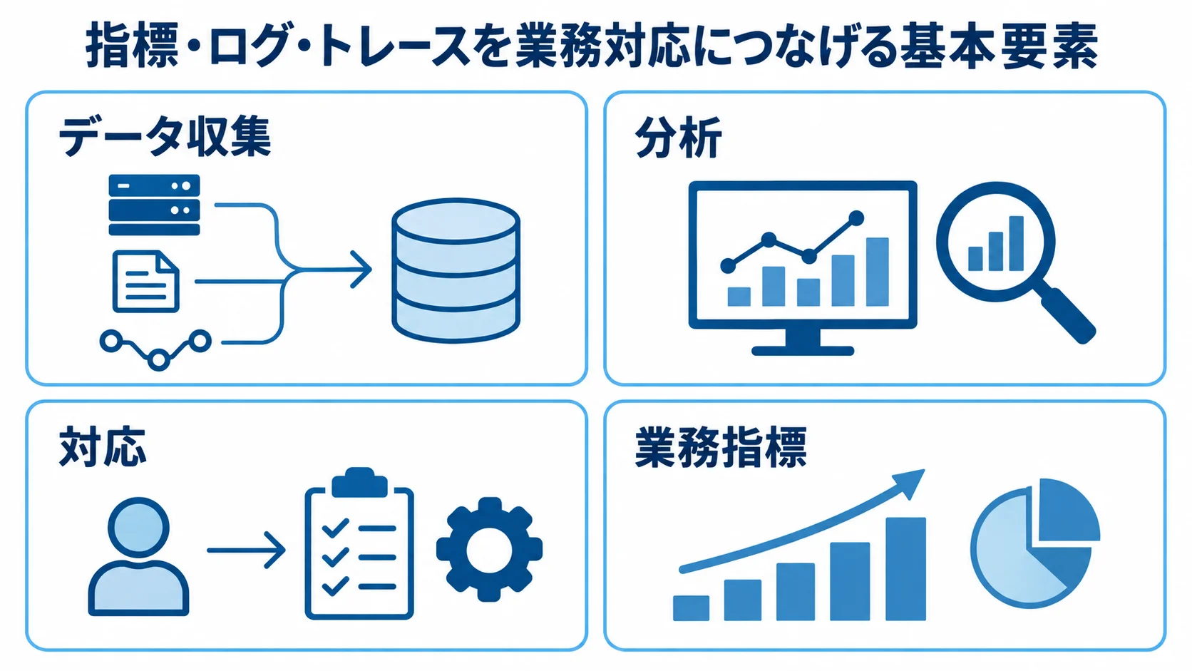 データ収集、分析、対応、業務指標の4項目で監視の基本要素を示す図解