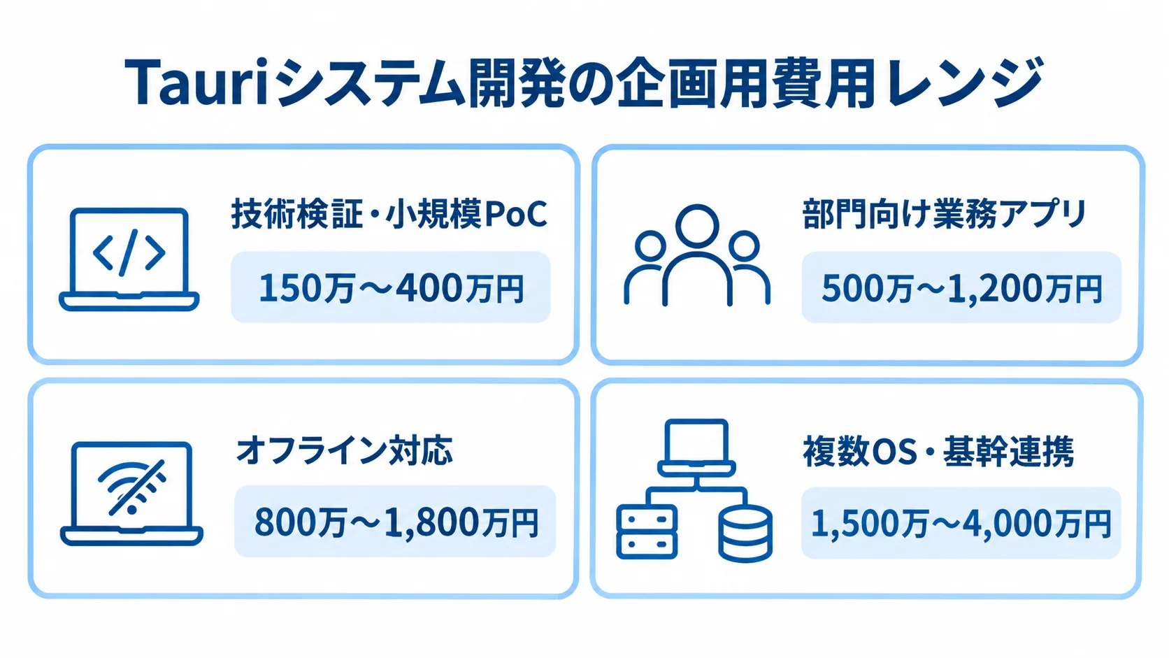 Tauriシステム開発の規模別費用レンジを示すパネル図 Tauriシステム開発の4つの規模別に、企画用の費用レンジを並べた図解。