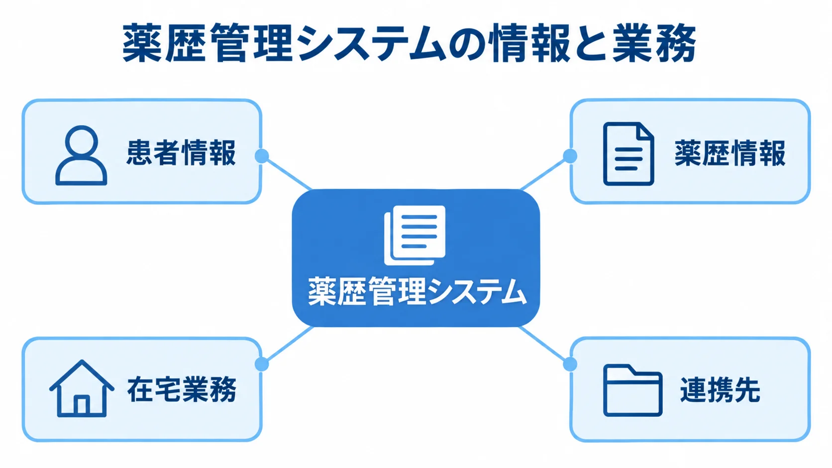 薬歴管理システムで扱う情報と接続業務 薬歴管理システムを中心に、患者情報、薬歴情報、在宅業務、連携先を配置した図解