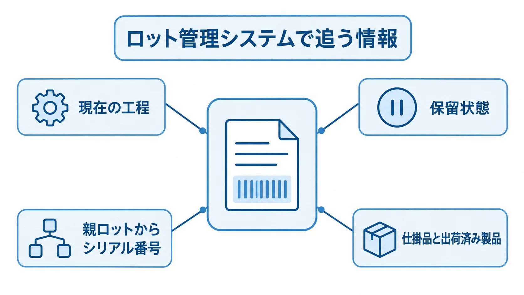ロット管理システムが追跡する情報の範囲を示す図 ロット管理システムを中央に置き、工程や保留状態、製品の系譜、影響範囲を周囲に示した図。
