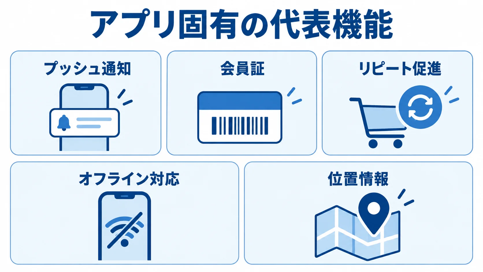 ECアプリに追加される5つの代表機能 ECアプリ固有の代表機能として、プッシュ通知、会員証、リピート促進、オフライン対応、位置情報を並べた図。