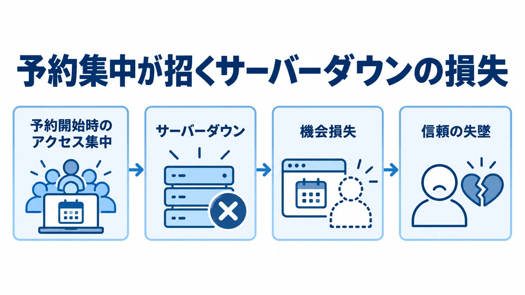 予約開始時のアクセス集中からサーバーダウン、機会損失と信頼の失墜へ続く流れを示した図。