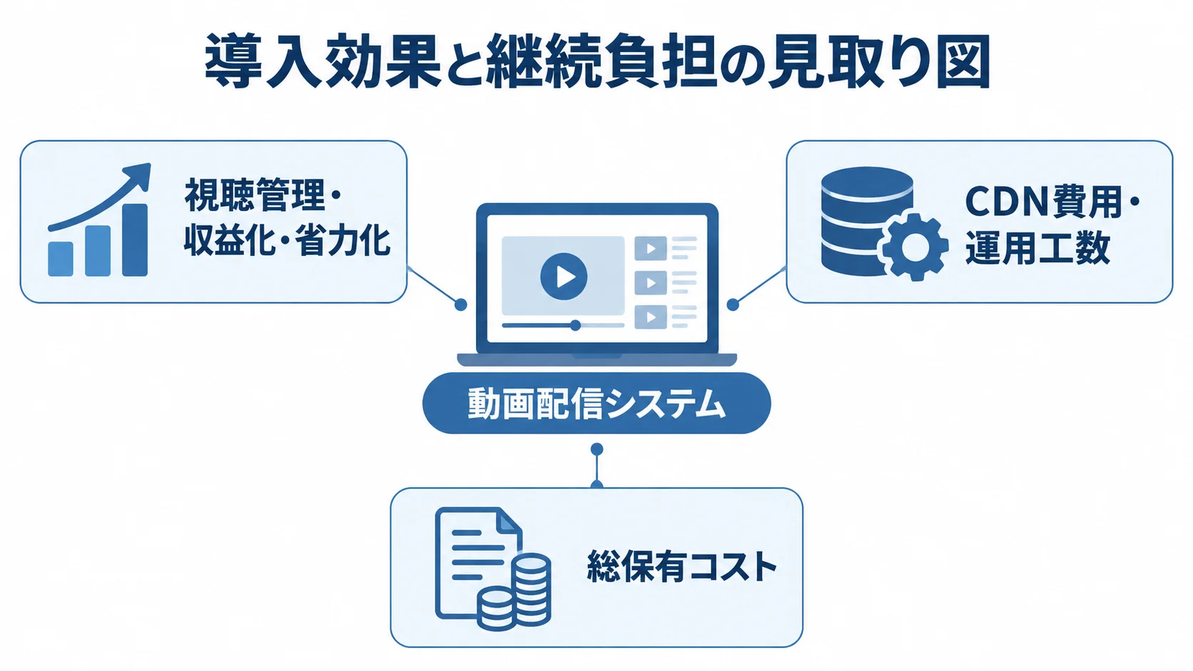 動画配信システムの導入効果、CDN費用と運用工数、総保有コストを並べた図解。