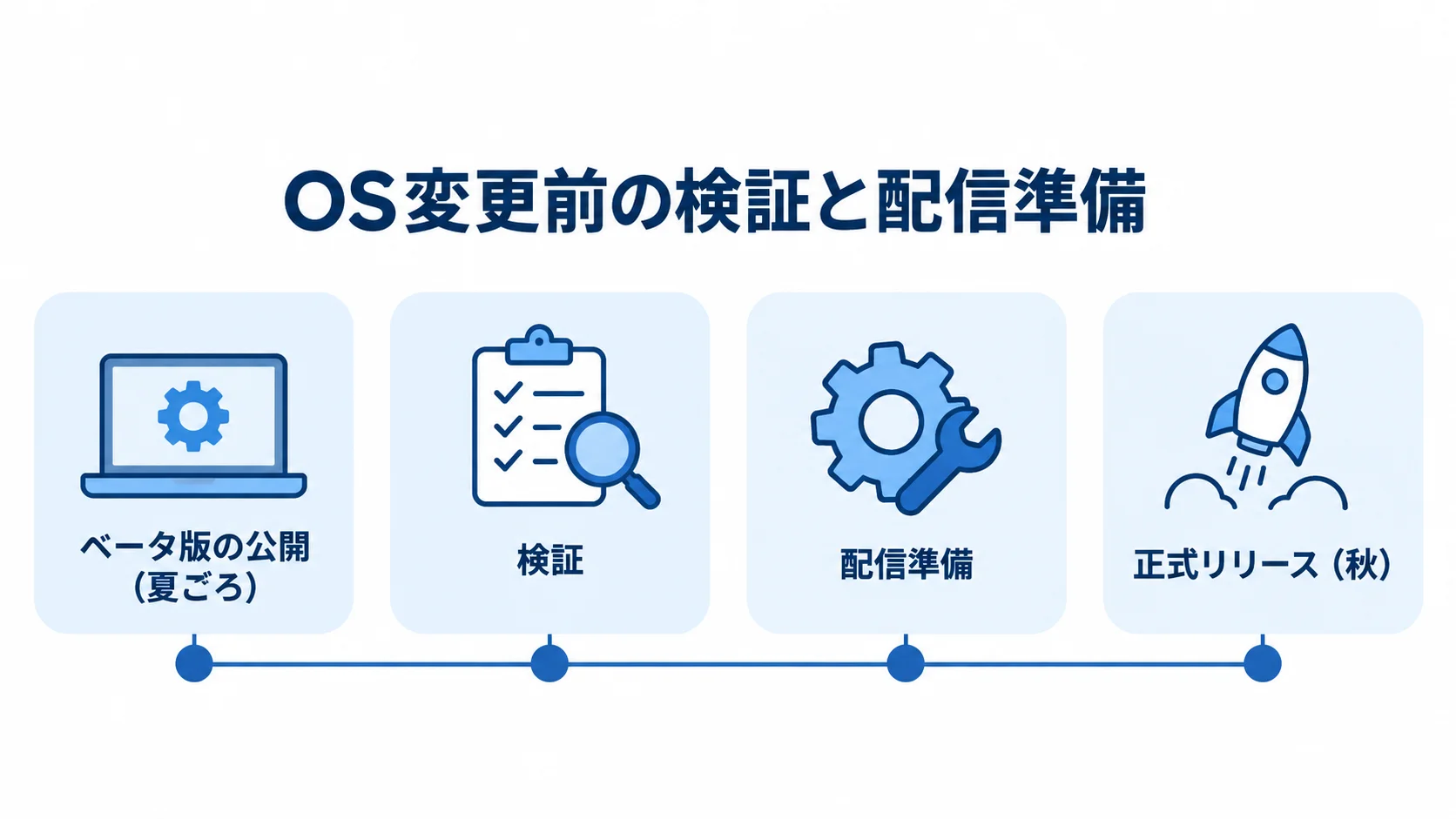 ベータ版の公開から検証、正式リリースに向けた配信準備までを並べた図。