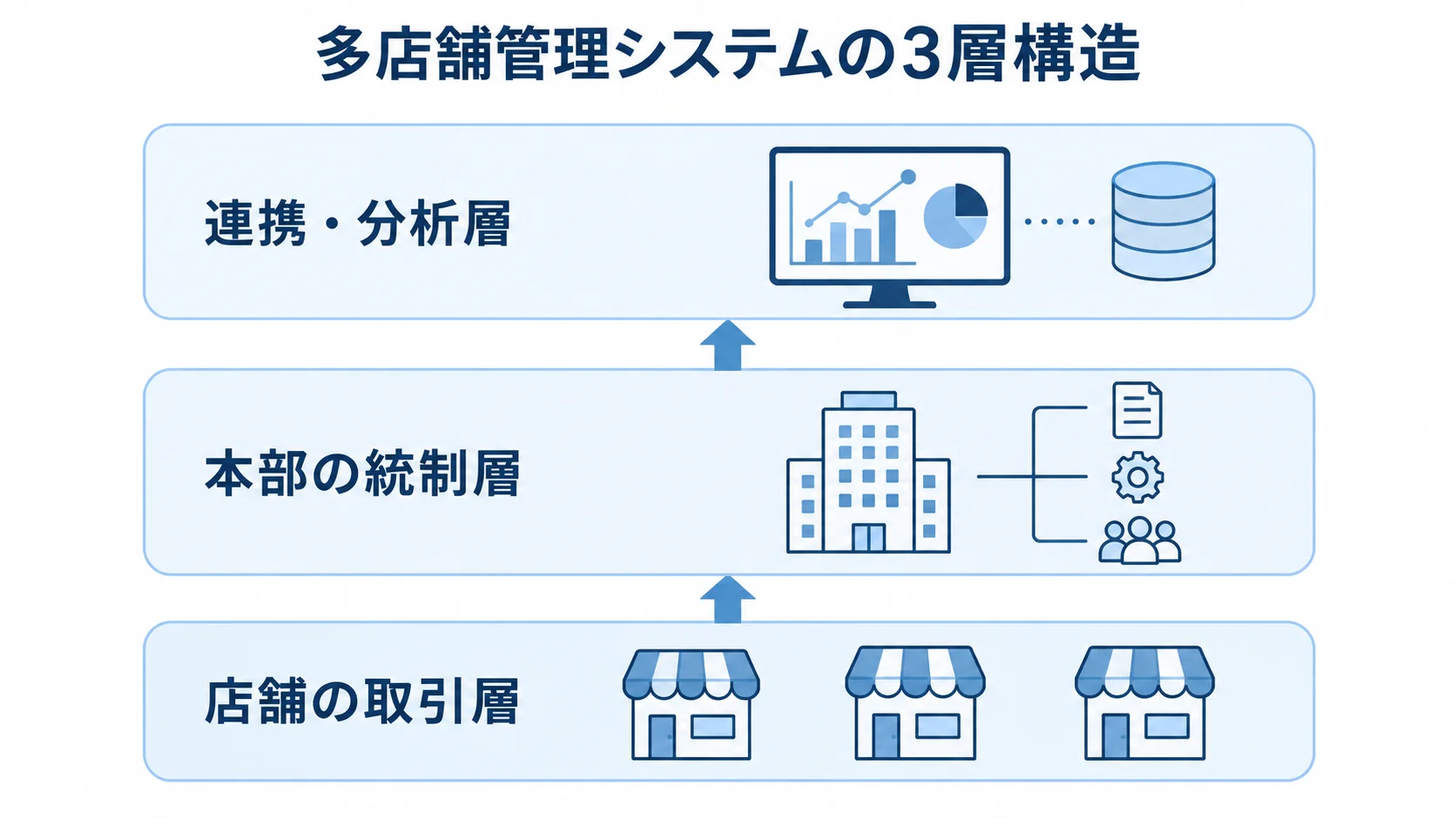 多店舗管理システムを構成する3層 店舗の取引層、本部の統制層、連携・分析層を上下に示した多店舗管理システムの図解。