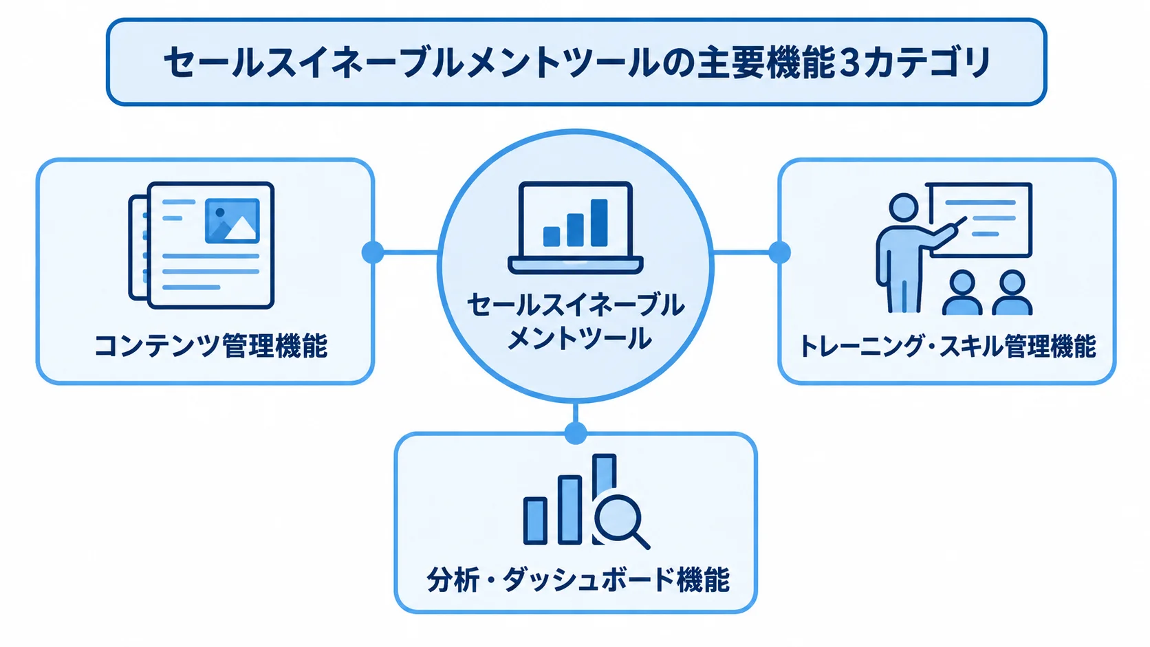 セールスイネーブルメントツールの主要機能3カテゴリを示すハブ図 セールスイネーブルメントツールを中心に、コンテンツ管理、トレーニング・スキル管理、分析・ダッシュボードの3機能を結んだ図。