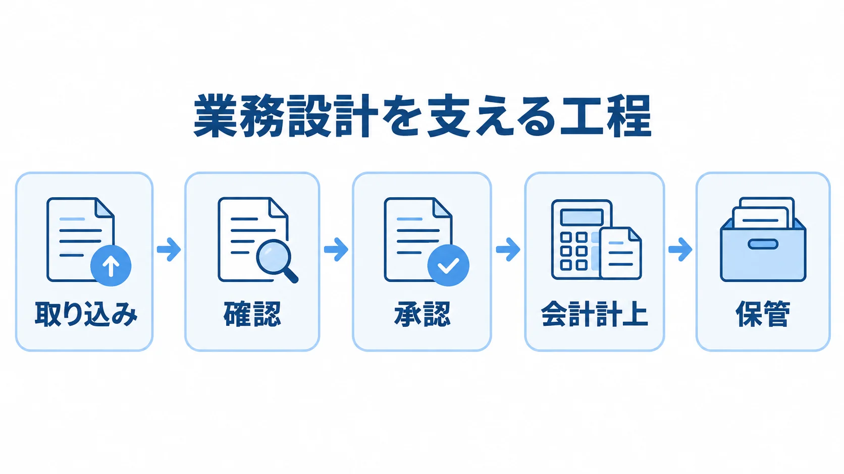 電子帳簿保存の業務設計を支える工程 業務設計を中心に、取り込み、確認、承認、会計計上、保管を配置した図。