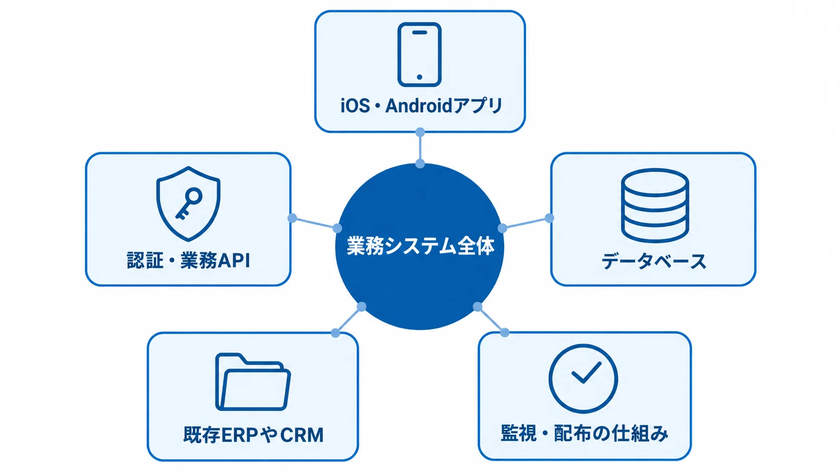 業務システム全体と連携する主な構成要素 業務システム全体を中心に、iOS・Androidアプリ、認証・業務API、データベース、既存ERPやCRM、監視・配布の仕組みを示した図解。