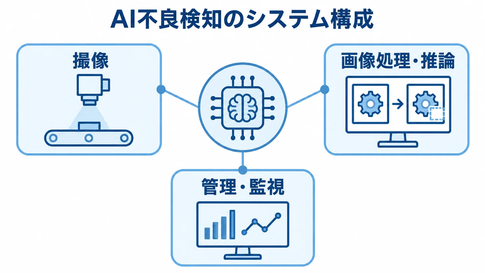AI不良検知システムを構成する3つの部分 AI不良検知システムを撮像、画像処理・推論、管理・監視の3部分で示した図