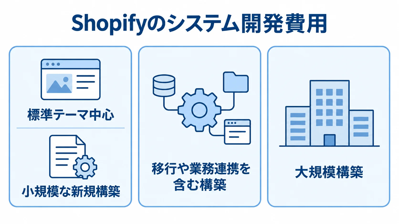 Shopifyの構築範囲別にみる初期費用の目安 Shopifyの構築範囲ごとに初期費用の目安を4枚のカードで示す図。